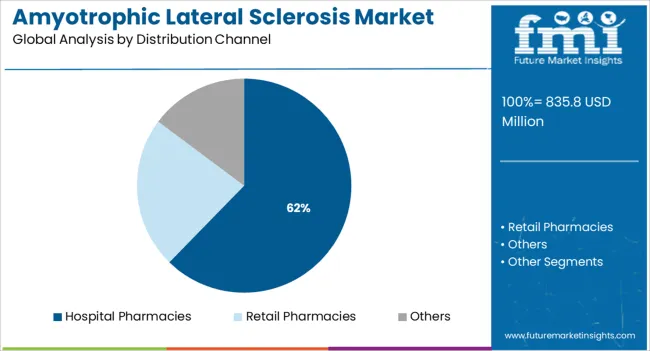 Amyotrophic Lateral Sclerosis Market   Analysis By Distribution Channel